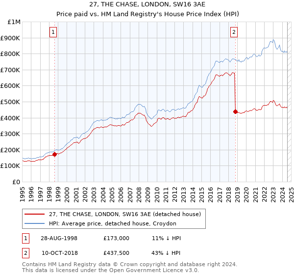 27, THE CHASE, LONDON, SW16 3AE: Price paid vs HM Land Registry's House Price Index