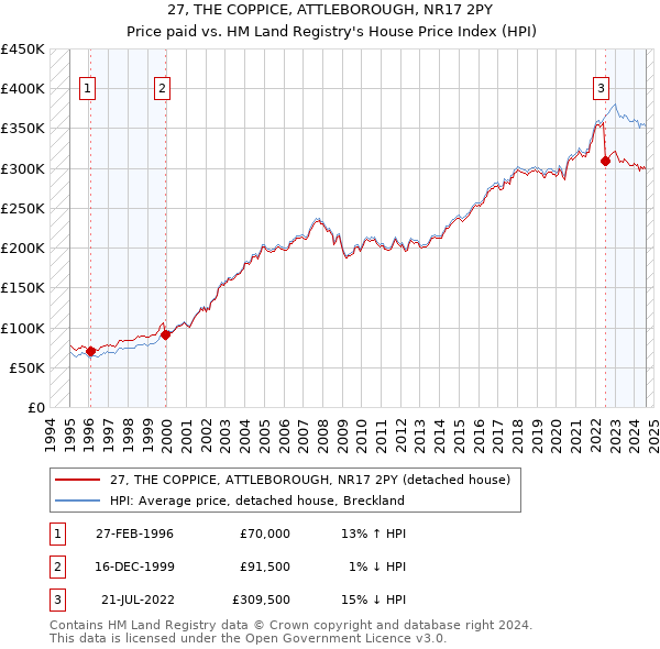 27, THE COPPICE, ATTLEBOROUGH, NR17 2PY: Price paid vs HM Land Registry's House Price Index