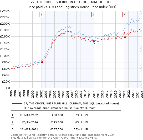 27, THE CROFT, SHERBURN HILL, DURHAM, DH6 1QL: Price paid vs HM Land Registry's House Price Index