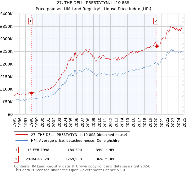 27, THE DELL, PRESTATYN, LL19 8SS: Price paid vs HM Land Registry's House Price Index