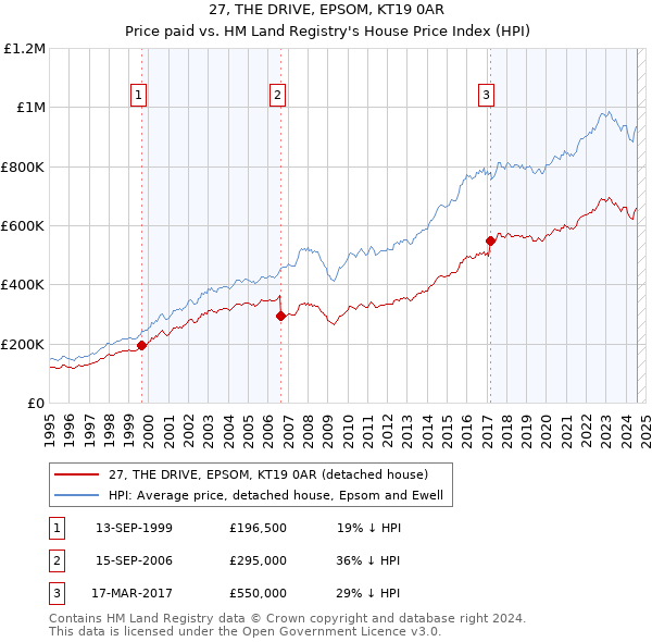 27, THE DRIVE, EPSOM, KT19 0AR: Price paid vs HM Land Registry's House Price Index