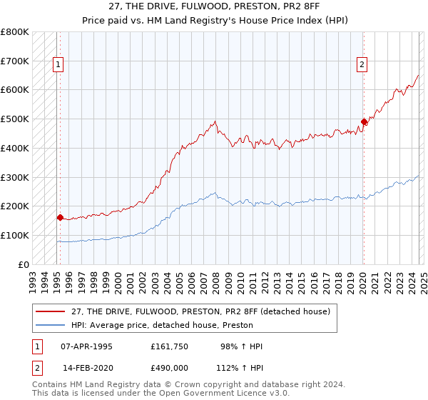 27, THE DRIVE, FULWOOD, PRESTON, PR2 8FF: Price paid vs HM Land Registry's House Price Index