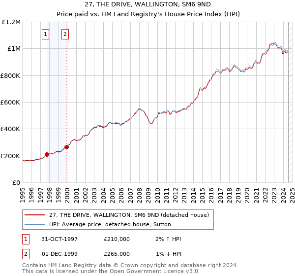 27, THE DRIVE, WALLINGTON, SM6 9ND: Price paid vs HM Land Registry's House Price Index