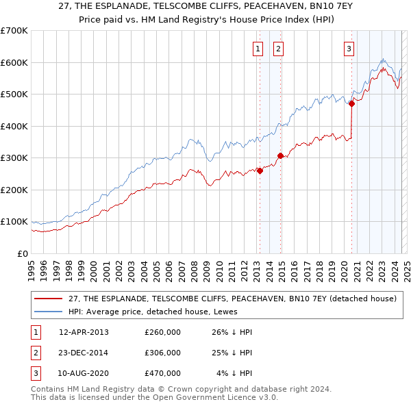 27, THE ESPLANADE, TELSCOMBE CLIFFS, PEACEHAVEN, BN10 7EY: Price paid vs HM Land Registry's House Price Index