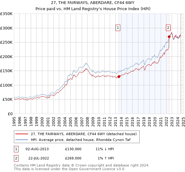 27, THE FAIRWAYS, ABERDARE, CF44 6WY: Price paid vs HM Land Registry's House Price Index