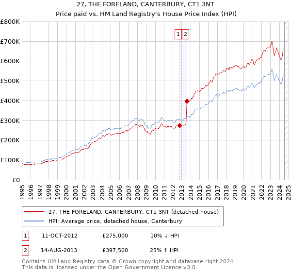 27, THE FORELAND, CANTERBURY, CT1 3NT: Price paid vs HM Land Registry's House Price Index