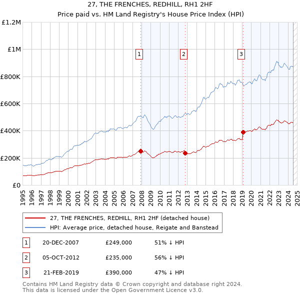 27, THE FRENCHES, REDHILL, RH1 2HF: Price paid vs HM Land Registry's House Price Index