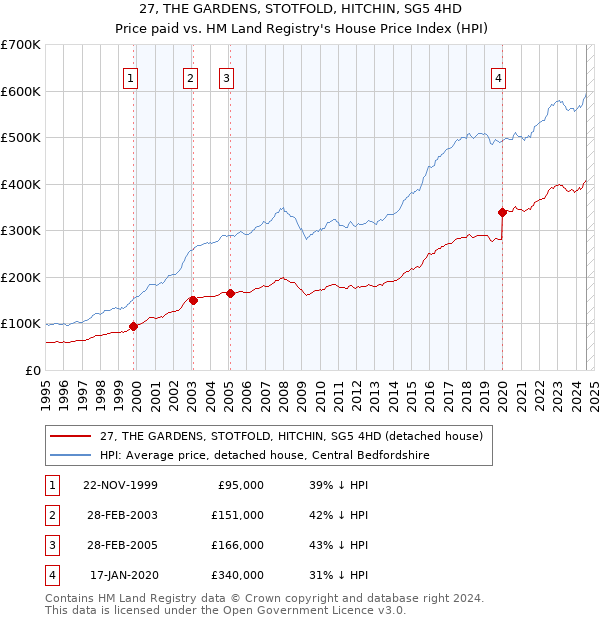 27, THE GARDENS, STOTFOLD, HITCHIN, SG5 4HD: Price paid vs HM Land Registry's House Price Index