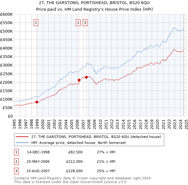 27, THE GARSTONS, PORTISHEAD, BRISTOL, BS20 6QU: Price paid vs HM Land Registry's House Price Index