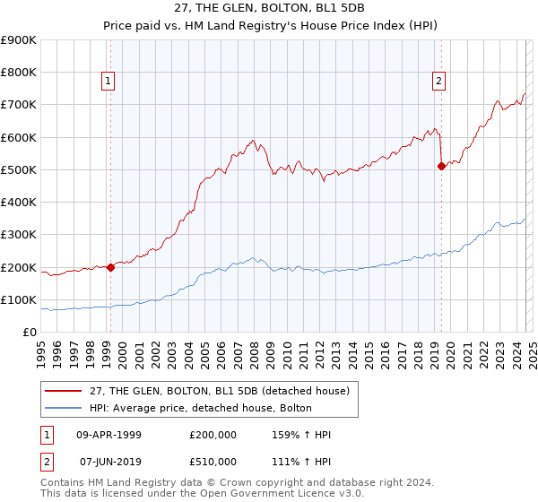 27, THE GLEN, BOLTON, BL1 5DB: Price paid vs HM Land Registry's House Price Index