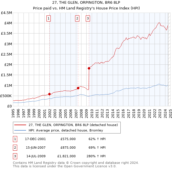 27, THE GLEN, ORPINGTON, BR6 8LP: Price paid vs HM Land Registry's House Price Index