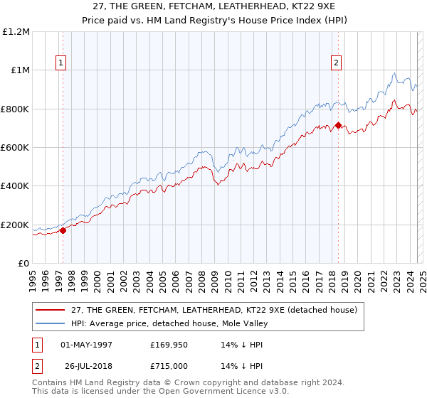 27, THE GREEN, FETCHAM, LEATHERHEAD, KT22 9XE: Price paid vs HM Land Registry's House Price Index