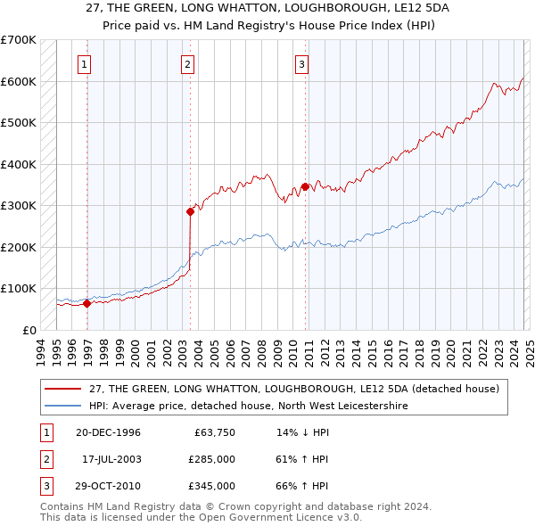 27, THE GREEN, LONG WHATTON, LOUGHBOROUGH, LE12 5DA: Price paid vs HM Land Registry's House Price Index