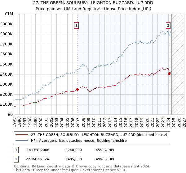 27, THE GREEN, SOULBURY, LEIGHTON BUZZARD, LU7 0DD: Price paid vs HM Land Registry's House Price Index