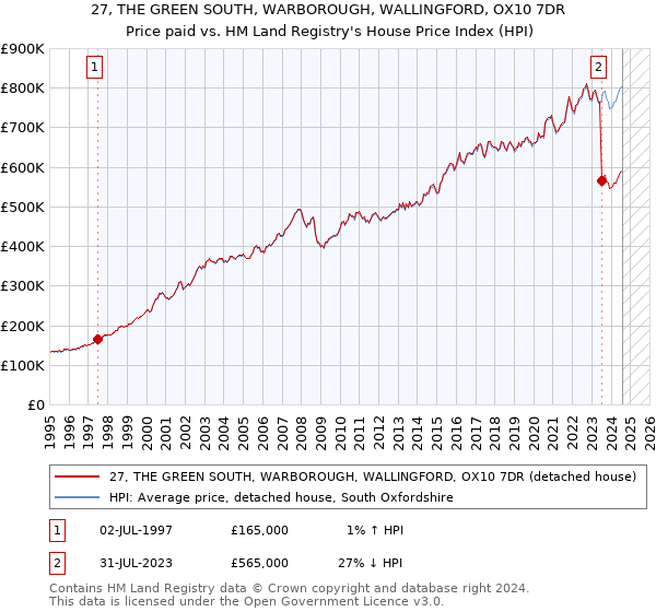 27, THE GREEN SOUTH, WARBOROUGH, WALLINGFORD, OX10 7DR: Price paid vs HM Land Registry's House Price Index