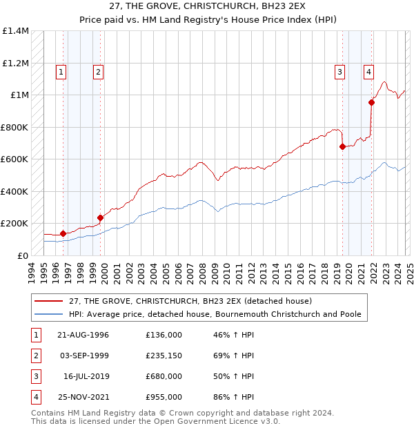 27, THE GROVE, CHRISTCHURCH, BH23 2EX: Price paid vs HM Land Registry's House Price Index