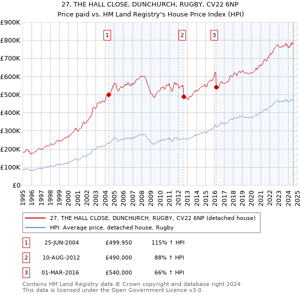 27, THE HALL CLOSE, DUNCHURCH, RUGBY, CV22 6NP: Price paid vs HM Land Registry's House Price Index