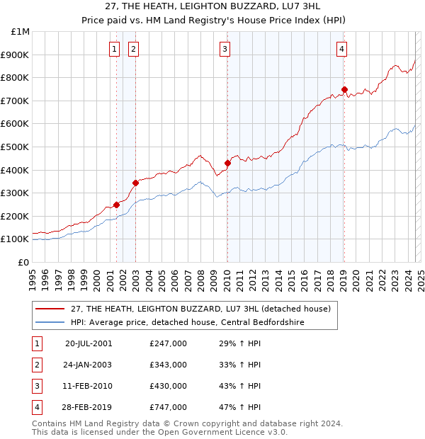 27, THE HEATH, LEIGHTON BUZZARD, LU7 3HL: Price paid vs HM Land Registry's House Price Index