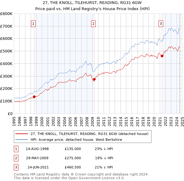 27, THE KNOLL, TILEHURST, READING, RG31 6GW: Price paid vs HM Land Registry's House Price Index