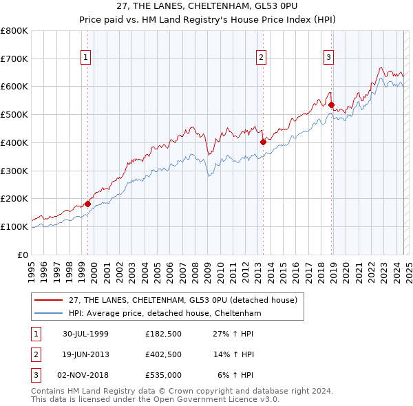 27, THE LANES, CHELTENHAM, GL53 0PU: Price paid vs HM Land Registry's House Price Index