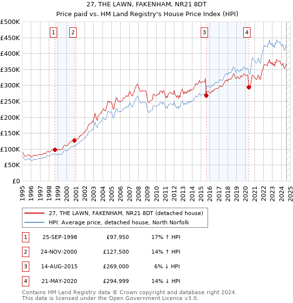 27, THE LAWN, FAKENHAM, NR21 8DT: Price paid vs HM Land Registry's House Price Index