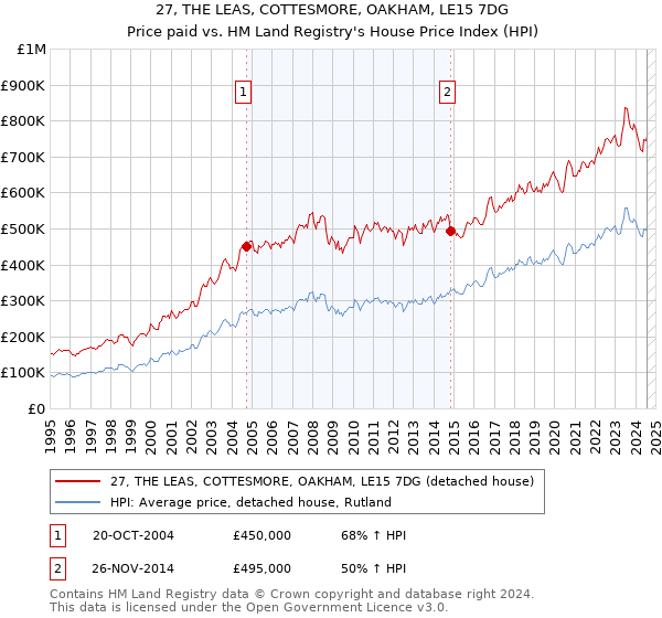 27, THE LEAS, COTTESMORE, OAKHAM, LE15 7DG: Price paid vs HM Land Registry's House Price Index