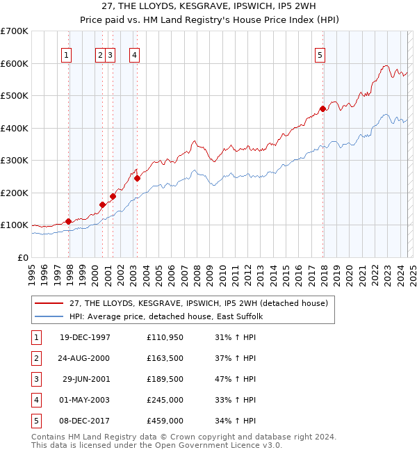 27, THE LLOYDS, KESGRAVE, IPSWICH, IP5 2WH: Price paid vs HM Land Registry's House Price Index