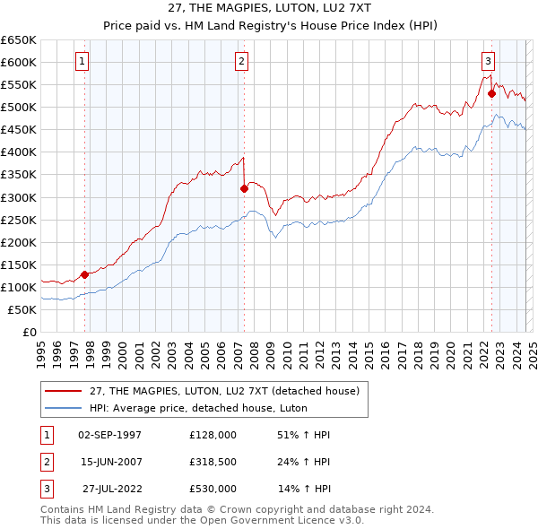 27, THE MAGPIES, LUTON, LU2 7XT: Price paid vs HM Land Registry's House Price Index