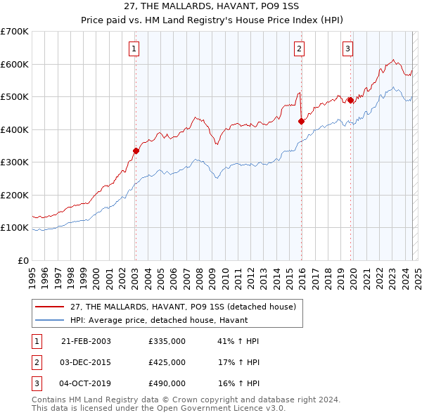 27, THE MALLARDS, HAVANT, PO9 1SS: Price paid vs HM Land Registry's House Price Index