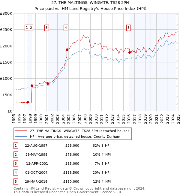 27, THE MALTINGS, WINGATE, TS28 5PH: Price paid vs HM Land Registry's House Price Index