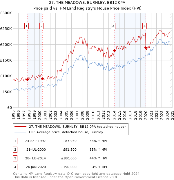 27, THE MEADOWS, BURNLEY, BB12 0PA: Price paid vs HM Land Registry's House Price Index