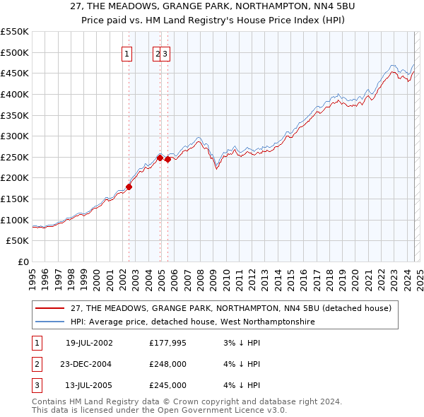 27, THE MEADOWS, GRANGE PARK, NORTHAMPTON, NN4 5BU: Price paid vs HM Land Registry's House Price Index