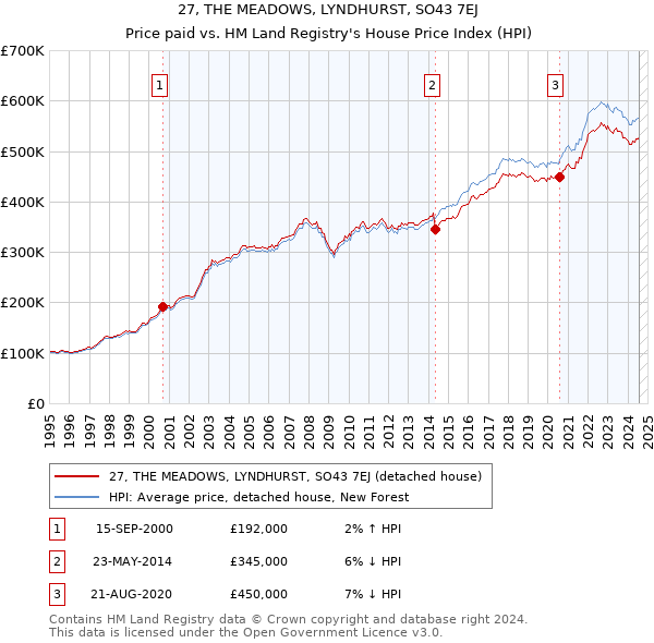 27, THE MEADOWS, LYNDHURST, SO43 7EJ: Price paid vs HM Land Registry's House Price Index