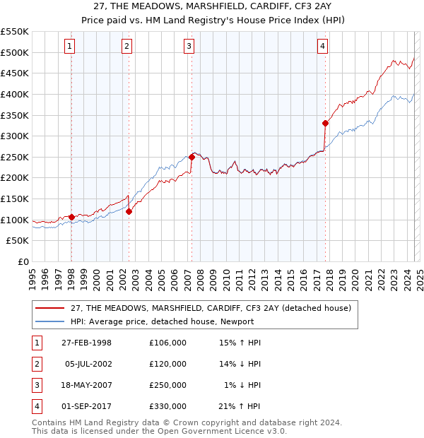 27, THE MEADOWS, MARSHFIELD, CARDIFF, CF3 2AY: Price paid vs HM Land Registry's House Price Index