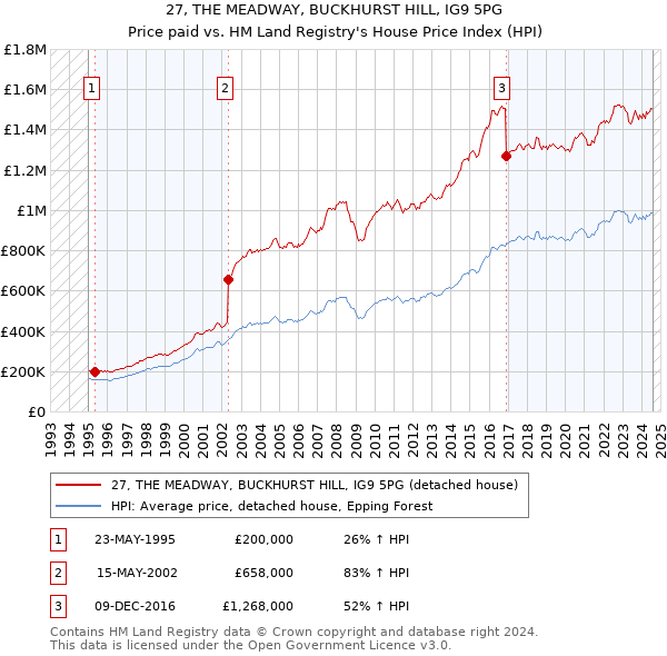 27, THE MEADWAY, BUCKHURST HILL, IG9 5PG: Price paid vs HM Land Registry's House Price Index