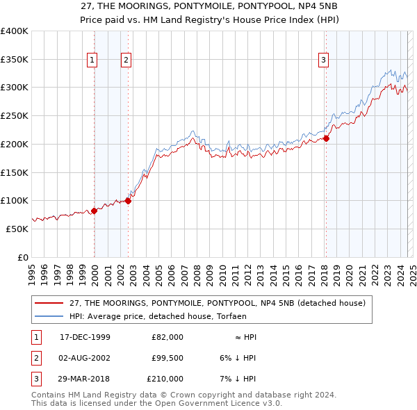 27, THE MOORINGS, PONTYMOILE, PONTYPOOL, NP4 5NB: Price paid vs HM Land Registry's House Price Index