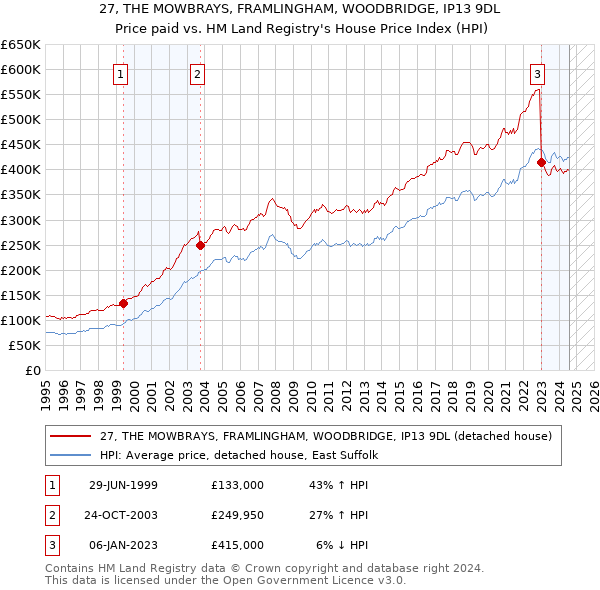 27, THE MOWBRAYS, FRAMLINGHAM, WOODBRIDGE, IP13 9DL: Price paid vs HM Land Registry's House Price Index