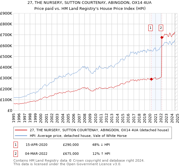 27, THE NURSERY, SUTTON COURTENAY, ABINGDON, OX14 4UA: Price paid vs HM Land Registry's House Price Index