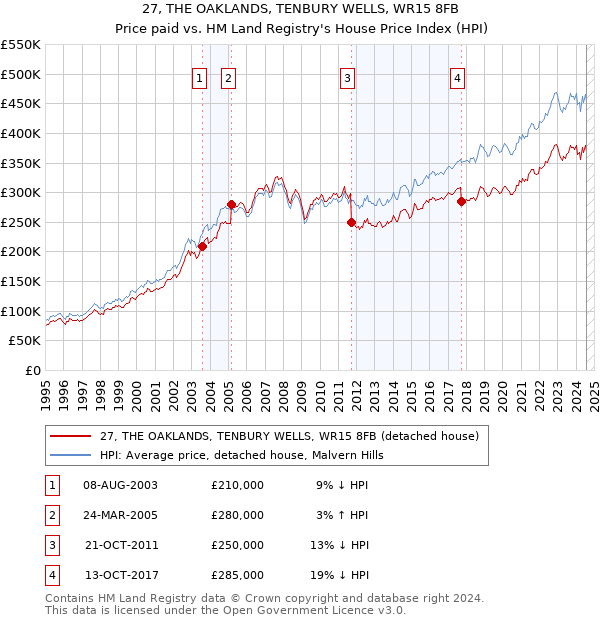 27, THE OAKLANDS, TENBURY WELLS, WR15 8FB: Price paid vs HM Land Registry's House Price Index