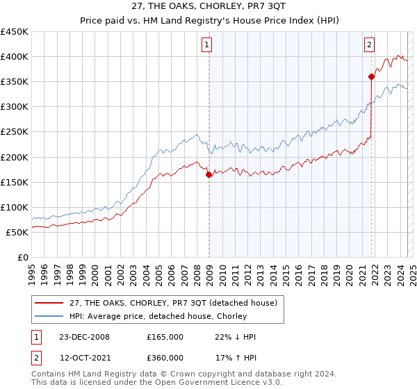 27, THE OAKS, CHORLEY, PR7 3QT: Price paid vs HM Land Registry's House Price Index