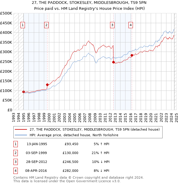 27, THE PADDOCK, STOKESLEY, MIDDLESBROUGH, TS9 5PN: Price paid vs HM Land Registry's House Price Index