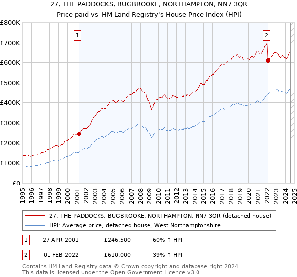 27, THE PADDOCKS, BUGBROOKE, NORTHAMPTON, NN7 3QR: Price paid vs HM Land Registry's House Price Index