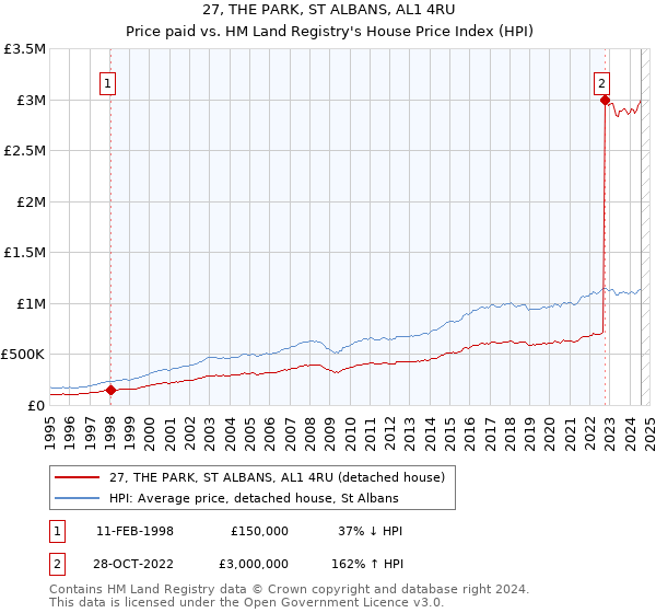 27, THE PARK, ST ALBANS, AL1 4RU: Price paid vs HM Land Registry's House Price Index