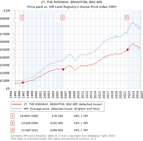 27, THE RIDGWAY, BRIGHTON, BN2 6PE: Price paid vs HM Land Registry's House Price Index