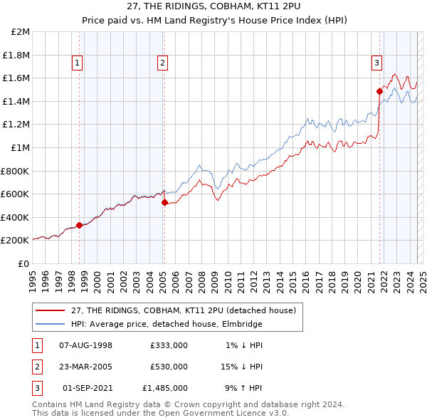 27, THE RIDINGS, COBHAM, KT11 2PU: Price paid vs HM Land Registry's House Price Index