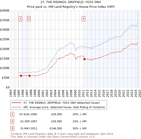 27, THE RIDINGS, DRIFFIELD, YO25 5NH: Price paid vs HM Land Registry's House Price Index