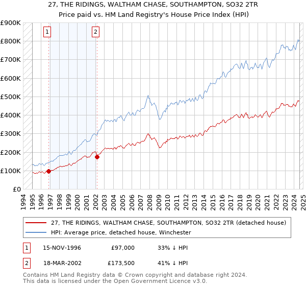 27, THE RIDINGS, WALTHAM CHASE, SOUTHAMPTON, SO32 2TR: Price paid vs HM Land Registry's House Price Index