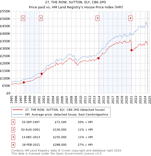 27, THE ROW, SUTTON, ELY, CB6 2PD: Price paid vs HM Land Registry's House Price Index