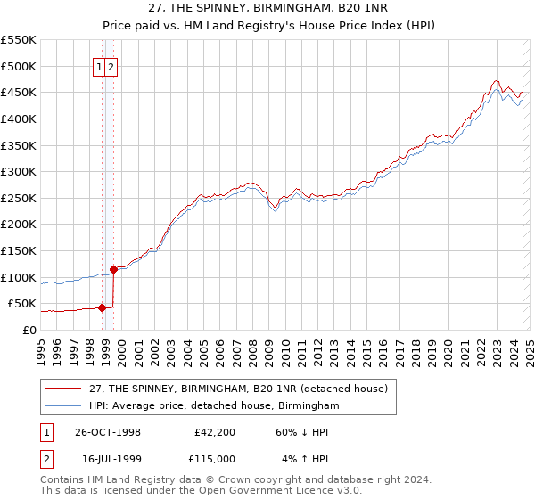 27, THE SPINNEY, BIRMINGHAM, B20 1NR: Price paid vs HM Land Registry's House Price Index