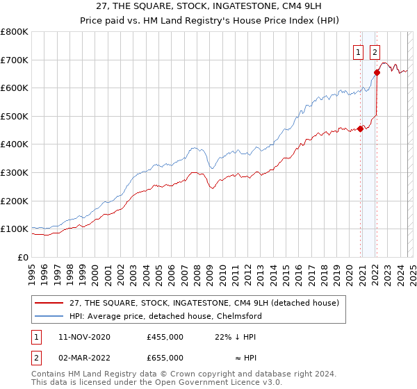 27, THE SQUARE, STOCK, INGATESTONE, CM4 9LH: Price paid vs HM Land Registry's House Price Index